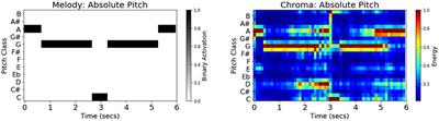 Music of the 7Ts: Predicting and Decoding Multivoxel fMRI Responses with Acoustic, Schematic, and Categorical Music Features